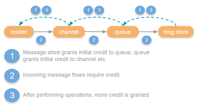 Credit based flow control with classic queues、